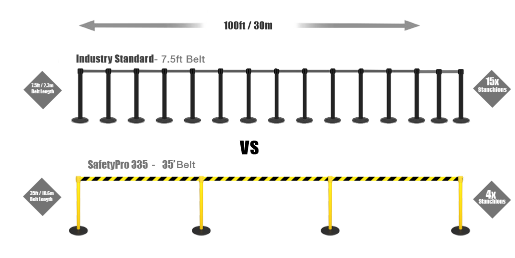 SafetyPro 335 comparison showing how its a longer reaching belt barrier